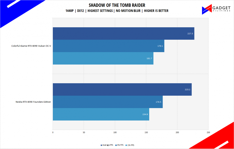 Colorful iGame RTX 4090 Vulcan Review Tomb Raider Benchmark 1440p