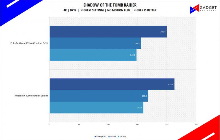 Colorful iGame RTX 4090 Vulcan Review Tomb Raider Benchmark 4k