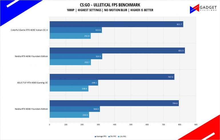 Nvidia RTX 4080 Founders Edition Review CSGO Benchmark 1080p