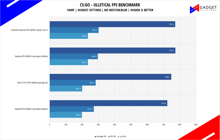 Nvidia RTX 4080 Founders Edition Review CSGO Benchmark 1440p