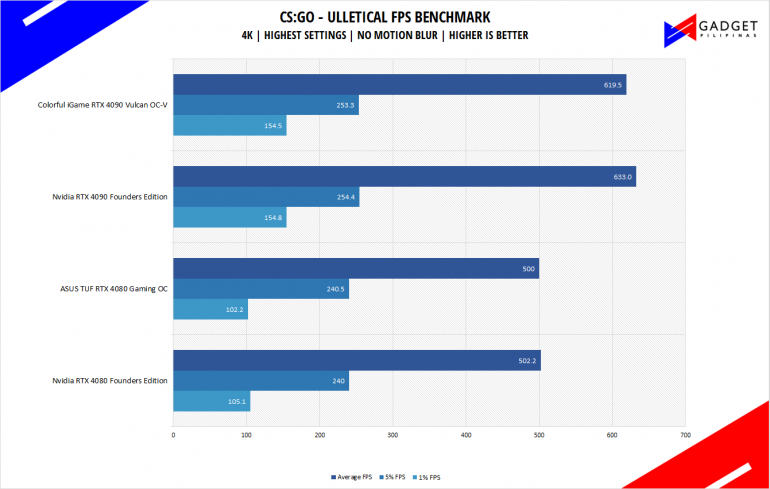 Nvidia RTX 4080 Founders Edition Review CSGO Benchmark 4k