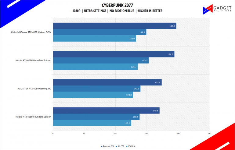 Nvidia RTX 4080 Founders Edition Review Cyberpunk 2077 Benchmark 1080p