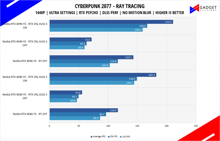 Nvidia RTX 4080 Founders Edition Review Cyberpunk RTX DLSS Benchmark 1440p