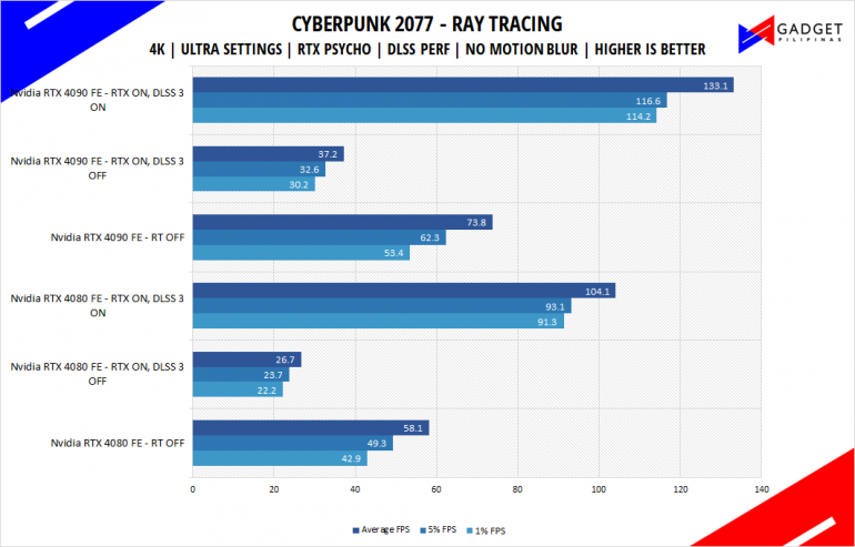 Nvidia RTX 4080 Founders Edition Review Cyberpunk RTX DLSS Benchmark 4k