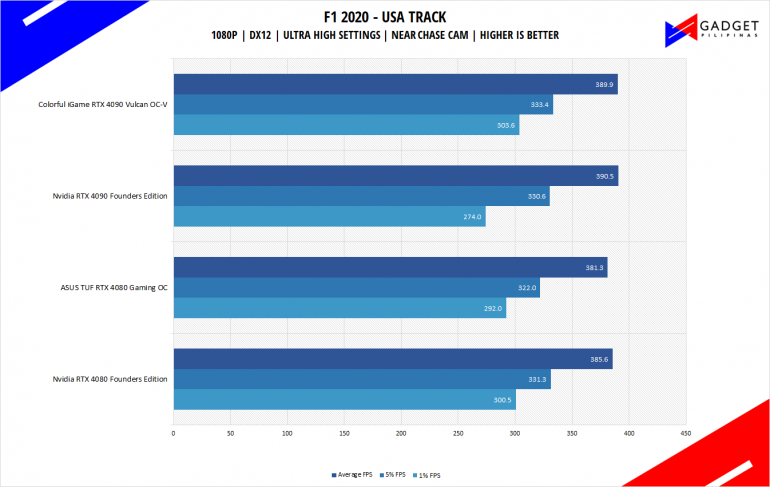 Nvidia RTX 4080 Founders Edition Review F1 2020 Benchmark 1080p