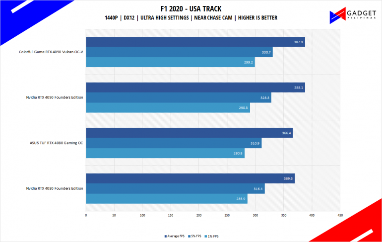 Nvidia RTX 4080 Founders Edition Review F1 2020 Benchmark 1440p