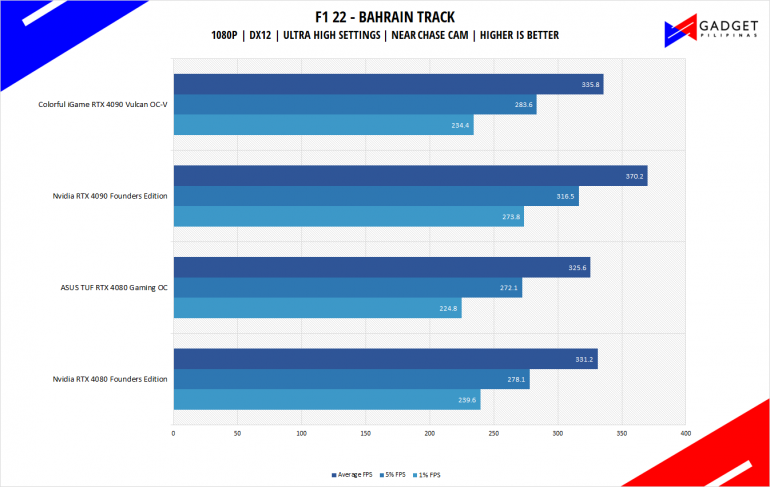 Nvidia RTX 4080 Founders Edition Review F1 22 Benchmark 1080p