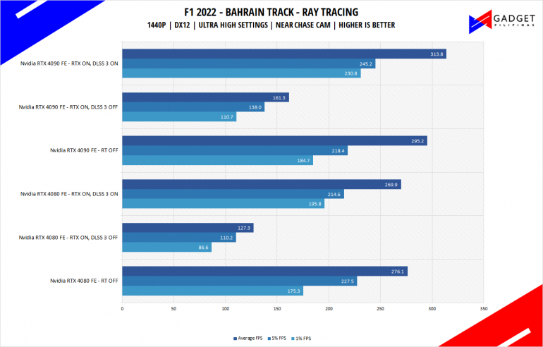 Nvidia RTX 4080 Founders Edition Review F1 22 RTX DLSS Benchmark 1440p