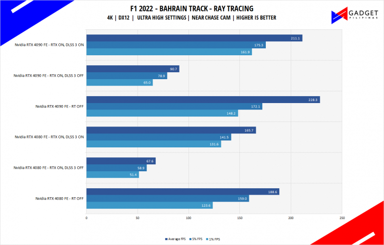 Nvidia RTX 4080 Founders Edition Review F1 22 RTX DLSS Benchmark 4k