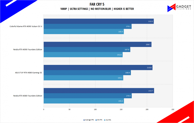 Nvidia RTX 4080 Founders Edition Review FC5 Benchmark 1080p