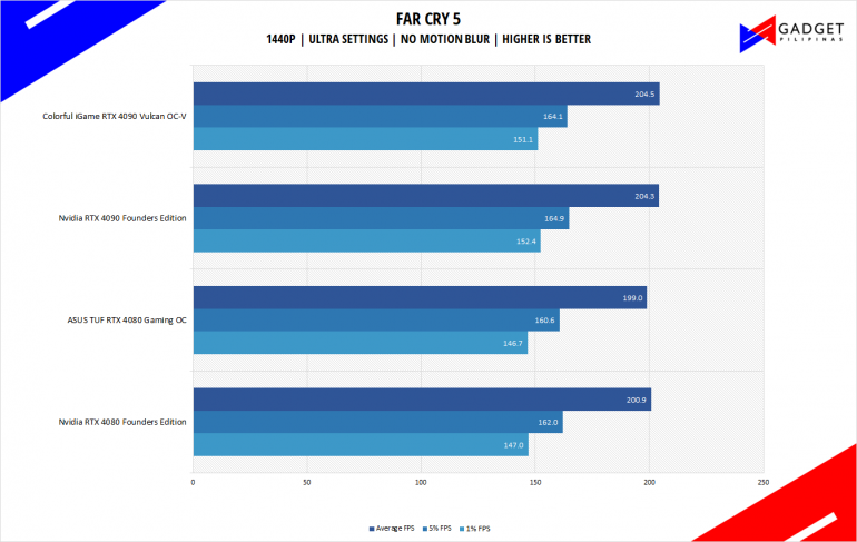 Nvidia RTX 4080 Founders Edition Review FC5 Benchmark 1440p