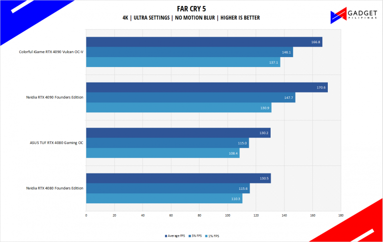 Nvidia RTX 4080 Founders Edition Review FC5 Benchmark 4k