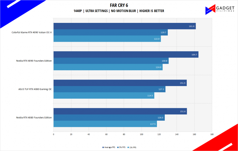 Nvidia RTX 4080 Founders Edition Review Far Cry 6 Benchmark 1440p