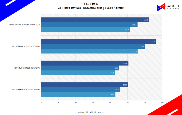 Nvidia RTX 4080 Founders Edition Review Far Cry 6 Benchmark 4k