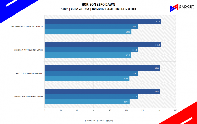Nvidia RTX 4080 Founders Edition Review Horizon Zero Dawn Benchmark 1440p