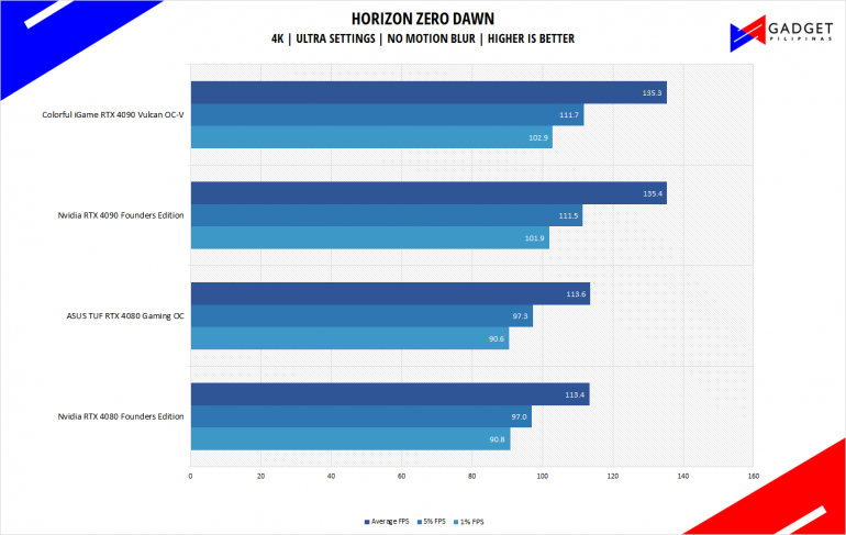 Nvidia RTX 4080 Founders Edition Review Horizon Zero Dawn Benchmark 4k