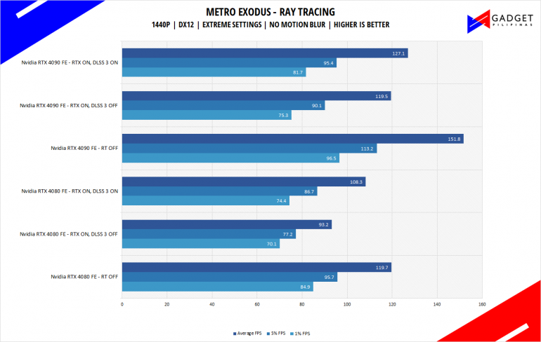 Nvidia RTX 4080 Founders Edition Review Metro Exodus RTX DLSS Benchmark 1440p