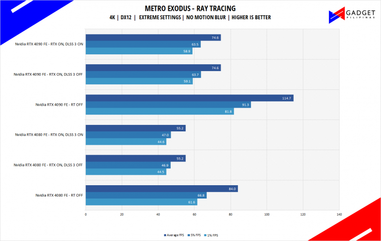 Nvidia RTX 4080 Founders Edition Review Metro Exodus RTX DLSS Benchmark 4k