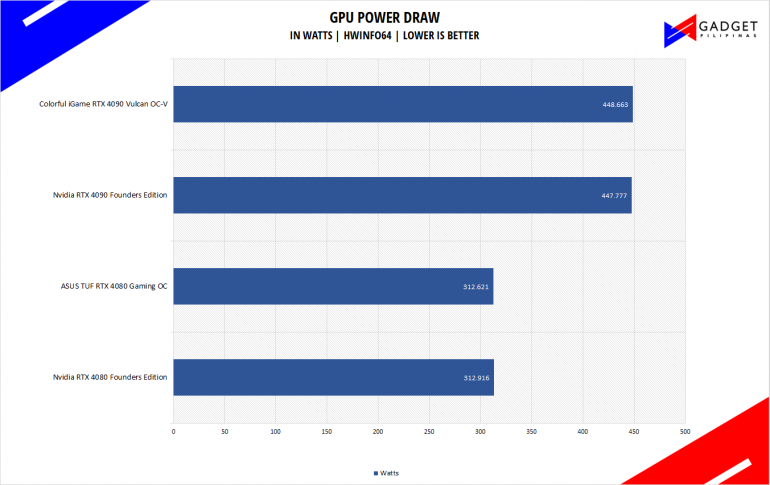 Nvidia RTX 4080 Founders Edition Review RTX 4080 FE Power Draw