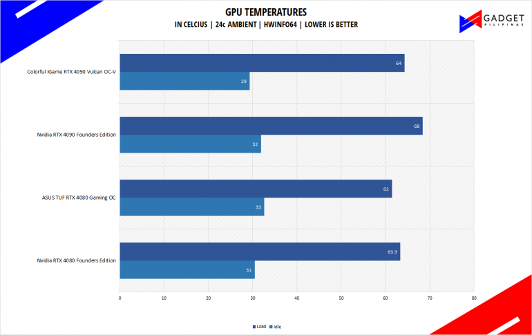 Nvidia RTX 4080 Founders Edition Review RTX 4080 FE Temps