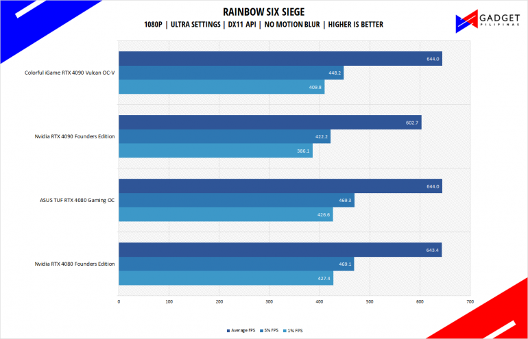 Nvidia RTX 4080 Founders Edition Review Rainbow Six Benchmark 1080p