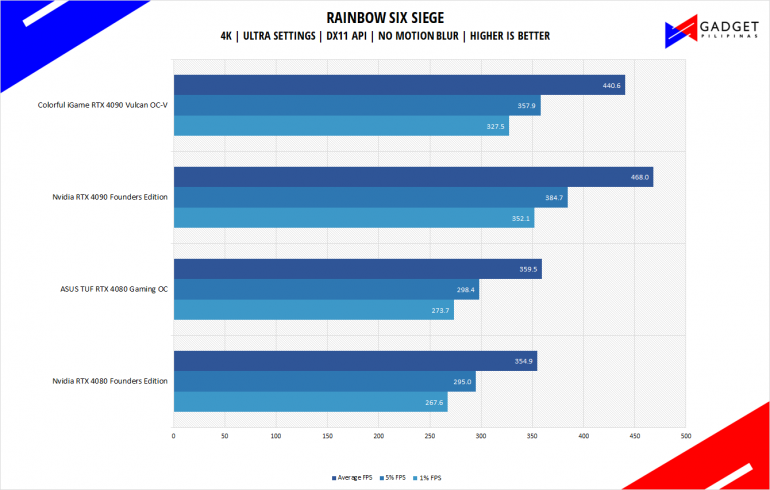 Nvidia RTX 4080 Founders Edition Review Rainbow Six Benchmark 4k