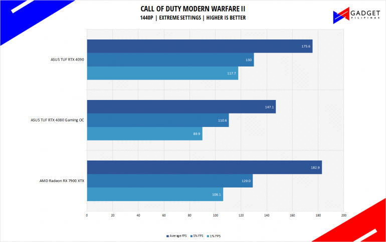 AMD Radeon RX 7900 XTX Review CODMW2 Benchmark 1440p