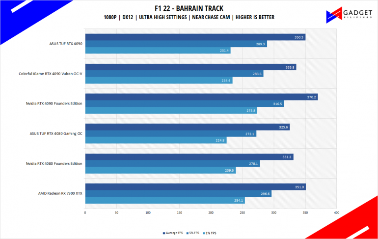 AMD Radeon RX 7900 XTX Review F1 22 Benchmark 1080p
