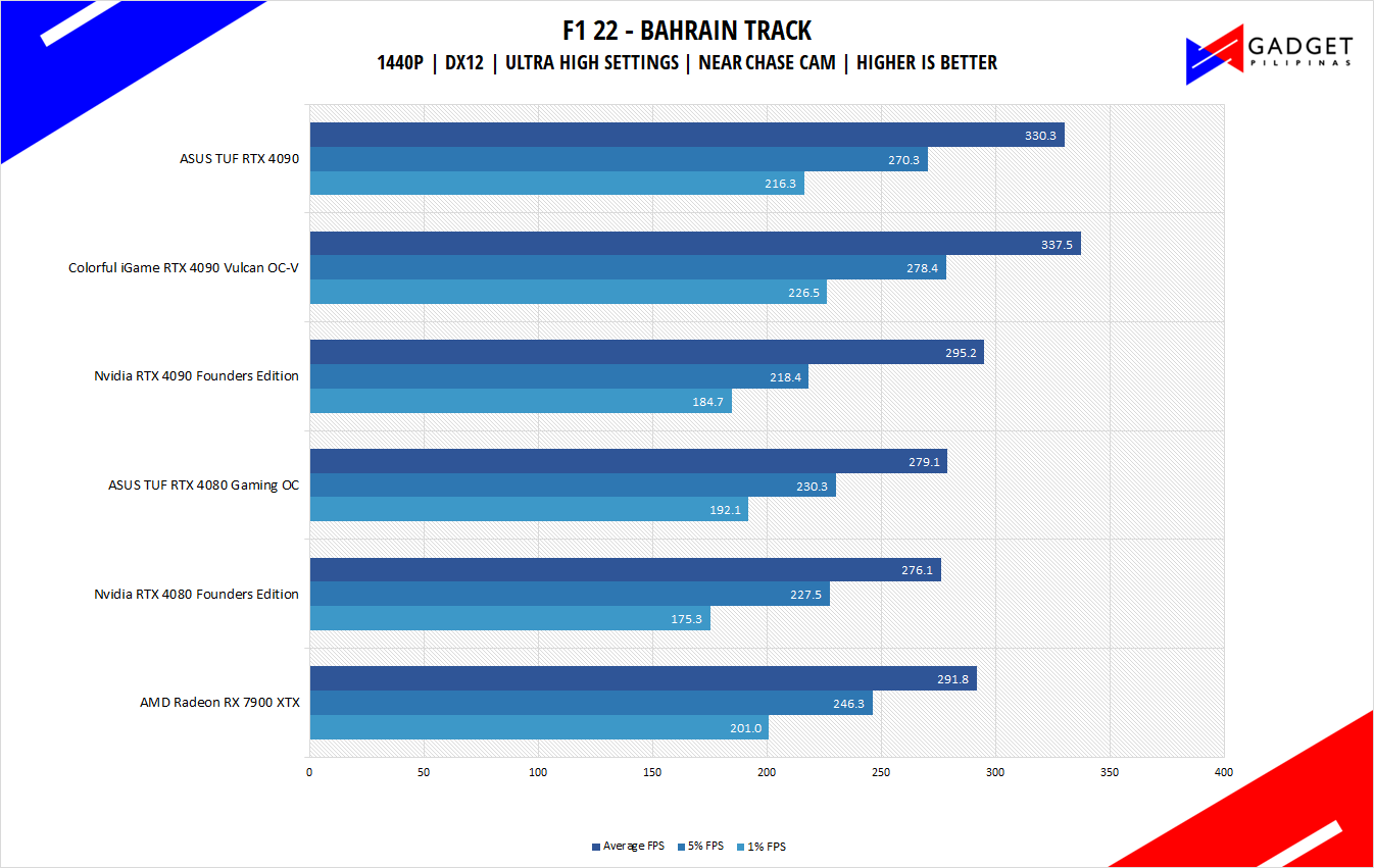 AMD Radeon RX 7900 XTX Review F1 22 Benchmark 1440p