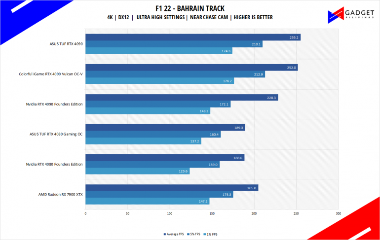 AMD Radeon RX 7900 XTX Review F1 22 Benchmark 4k