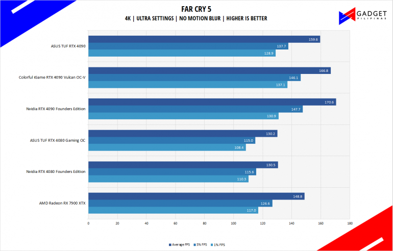 AMD Radeon RX 7900 XTX Review Far Cry 5 Benchmark 4k