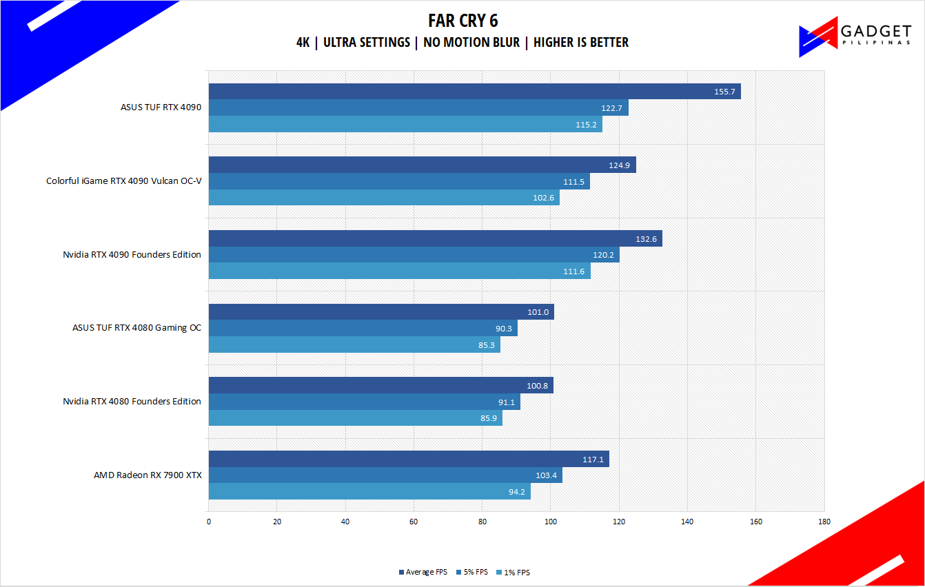AMD Radeon RX 7900 XTX Review Far Cry 6 Benchmark 4k