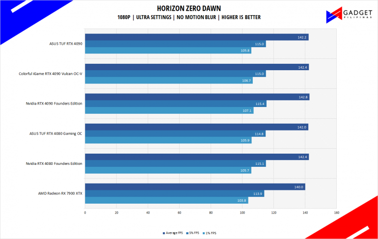 AMD Radeon RX 7900 XTX Review Horizon Zero Dawn Benchmark 1080p