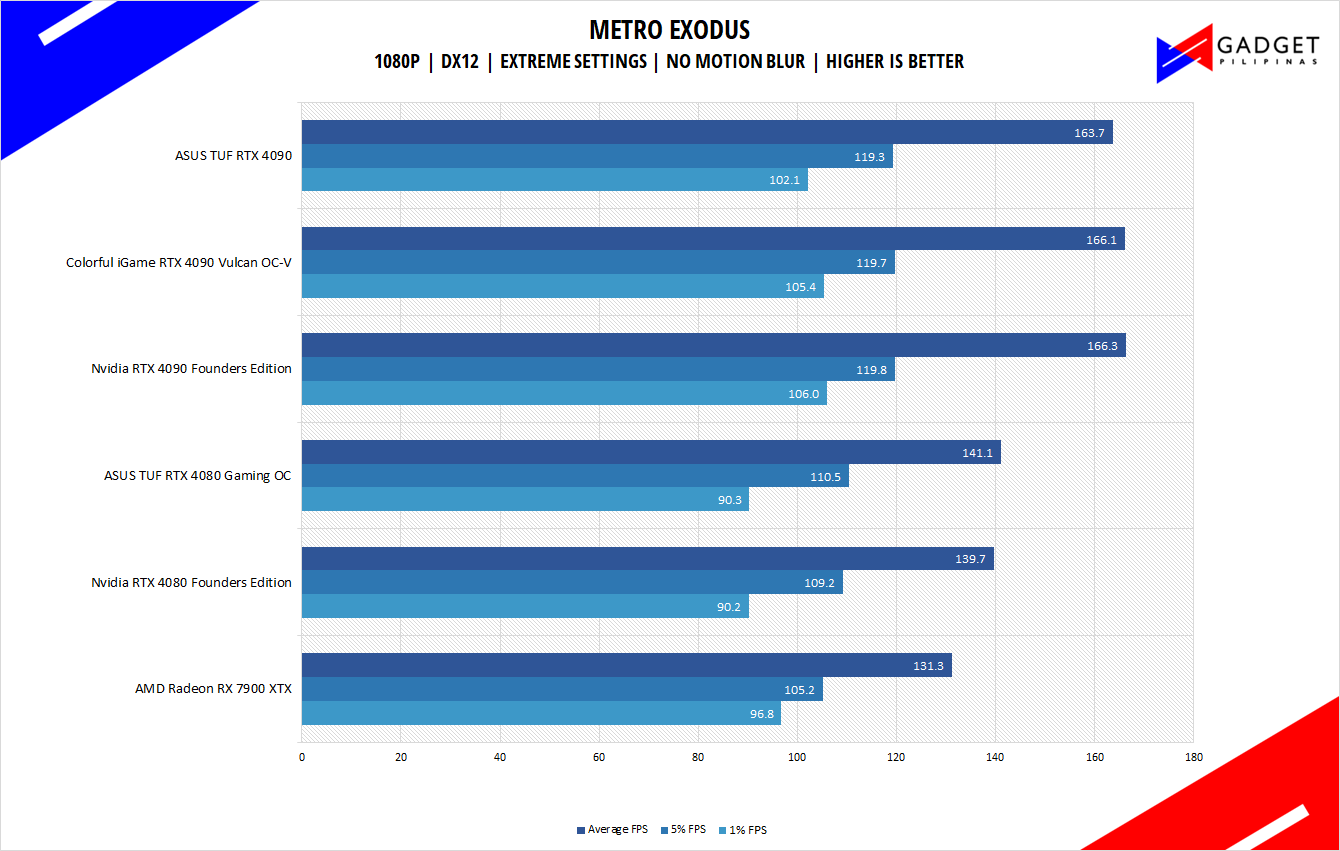 AMD Radeon RX 7900 XTX Review - Metro Exodus Benchmark 1080p