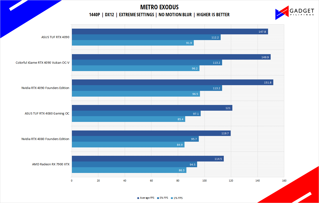AMD Radeon RX 7900 XTX Review - Metro Exodus Benchmark 1440p