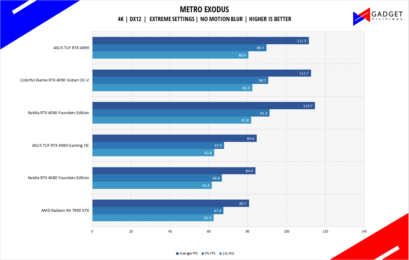 AMD Radeon RX 7900 XTX Review - Metro Exodus Benchmark 4k