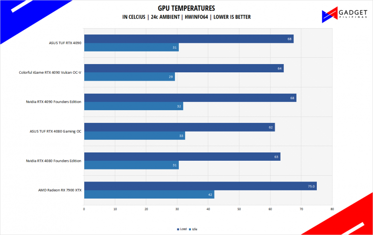 AMD Radeon RX 7900 XTX Review RX 7900 XTX Temps