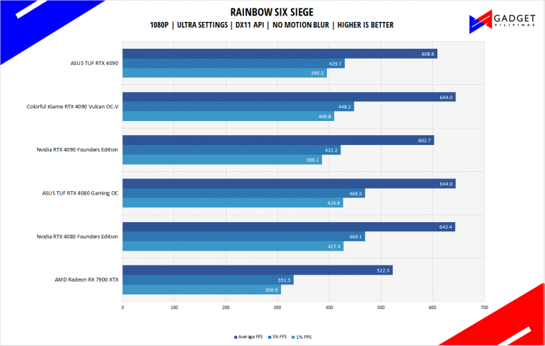 AMD Radeon RX 7900 XTX Review Rainbow Six Siege Benchmark 1080p