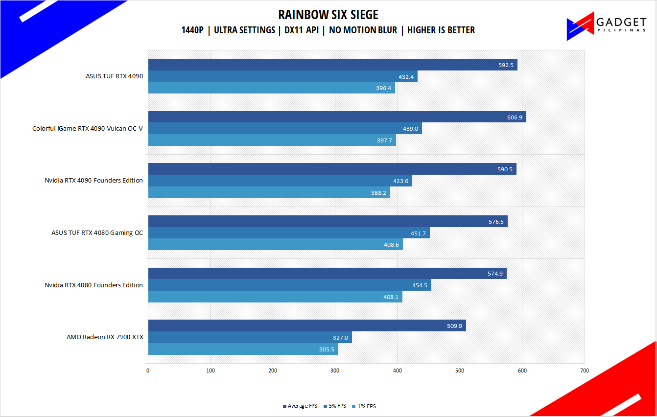 AMD Radeon RX 7900 XTX Review Rainbow Six Siege Benchmark 1440p