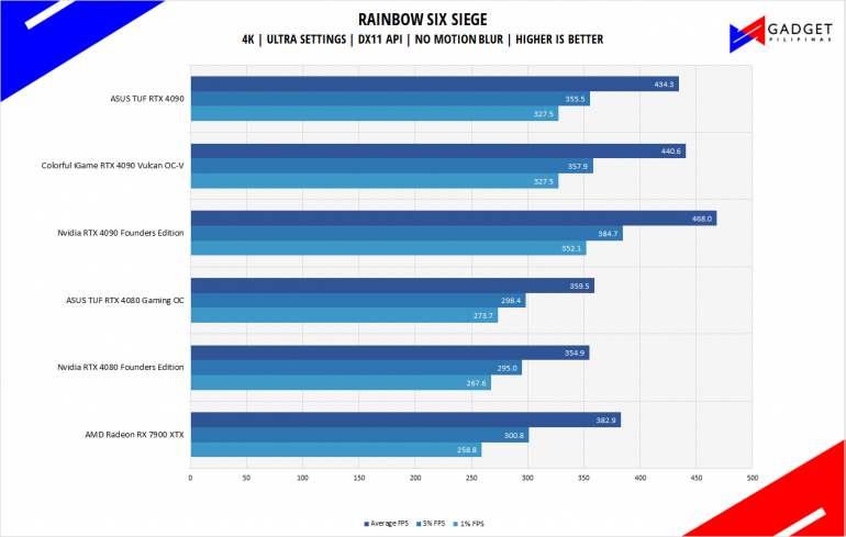 AMD Radeon RX 7900 XTX Review Rainbow Six Siege Benchmark 4k