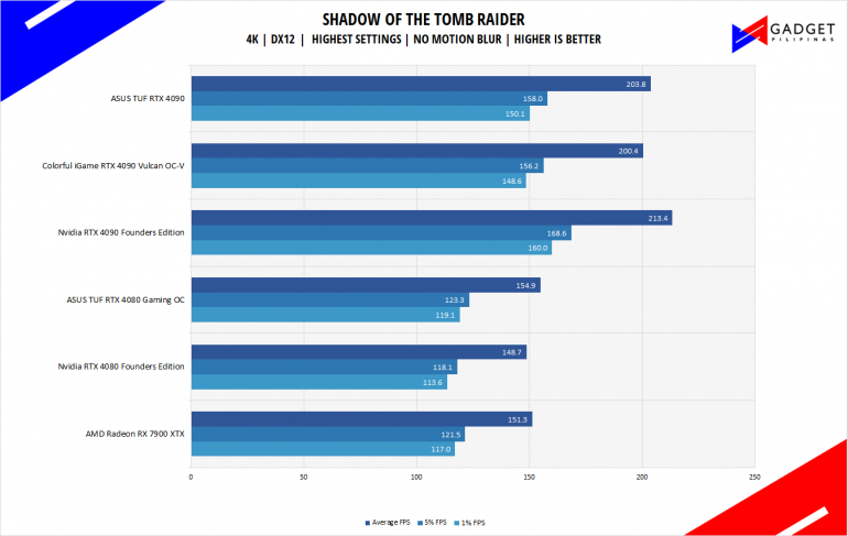 AMD Radeon RX 7900 XTX Review Tomb Raider Benchmark 4k