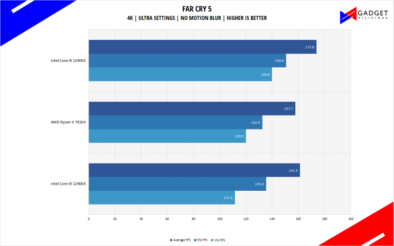 Intel Core i9 13900K Review PH Far Cry 5 Benchmark 4k