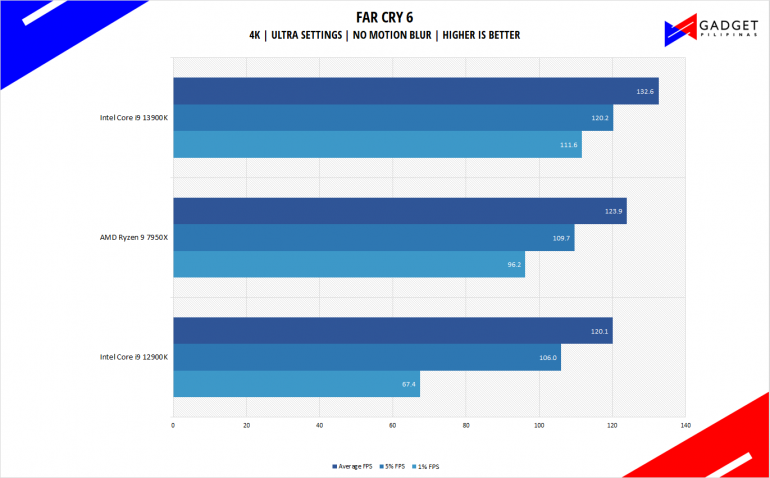 Intel Core i9 13900K Review PH Far Cry 6 Benchmark 4k
