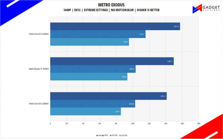 Intel Core i9 13900K Review PH Metro Exodus Benchmark 1440p