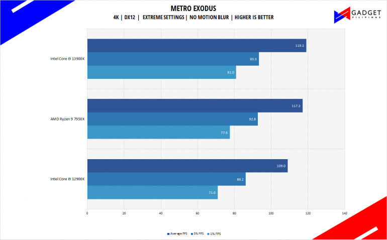 Intel Core i9 13900K Review PH Metro Exodus Benchmark 4k