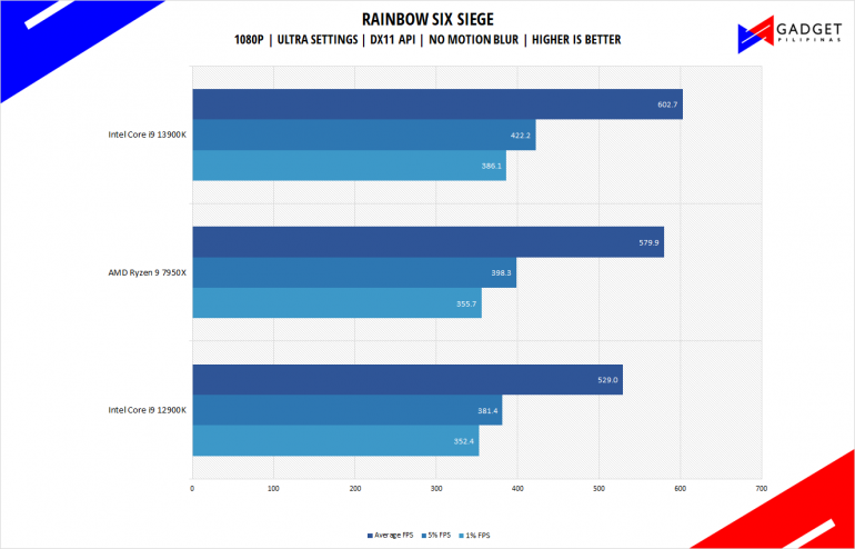 Intel Core i9 13900K Review PH Rainbow Six Siege Benchmark 1080p