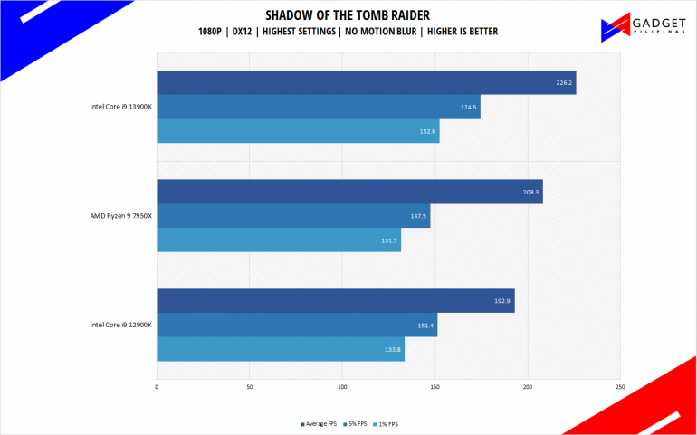 Intel Core i9 13900K Review PH Tomb Raider Benchmark 1080p