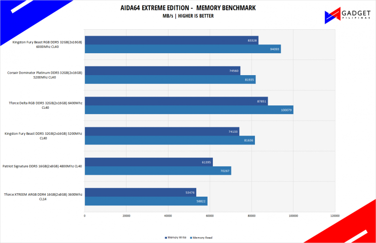 Kingston Fury Beast RGB 32GB DDR5 6000 Review AIDA64 Benchmark