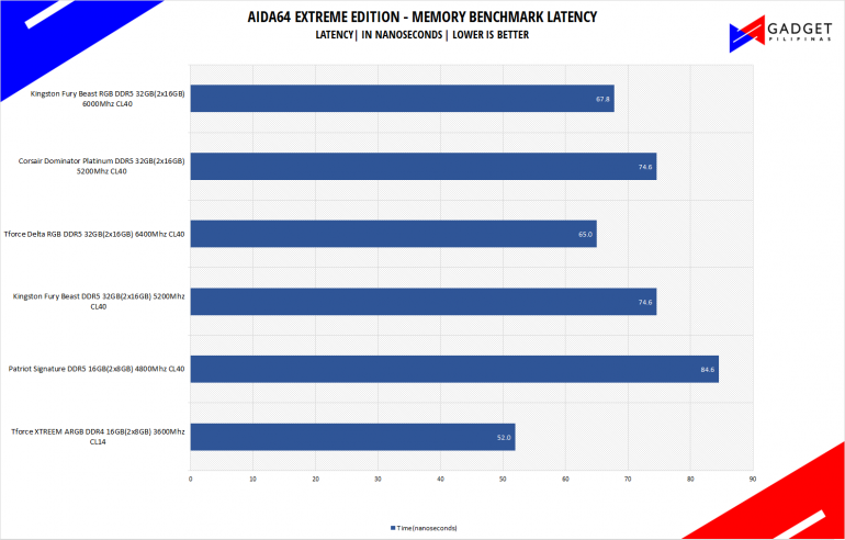 Kingston Fury Beast RGB 32GB DDR5 6000 Review AIDA64 Latency Benchmark