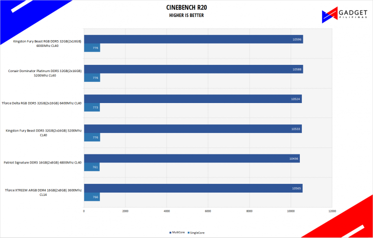 Kingston Fury Beast RGB 32GB DDR5 6000 Review Cinebench R20 Benchmark